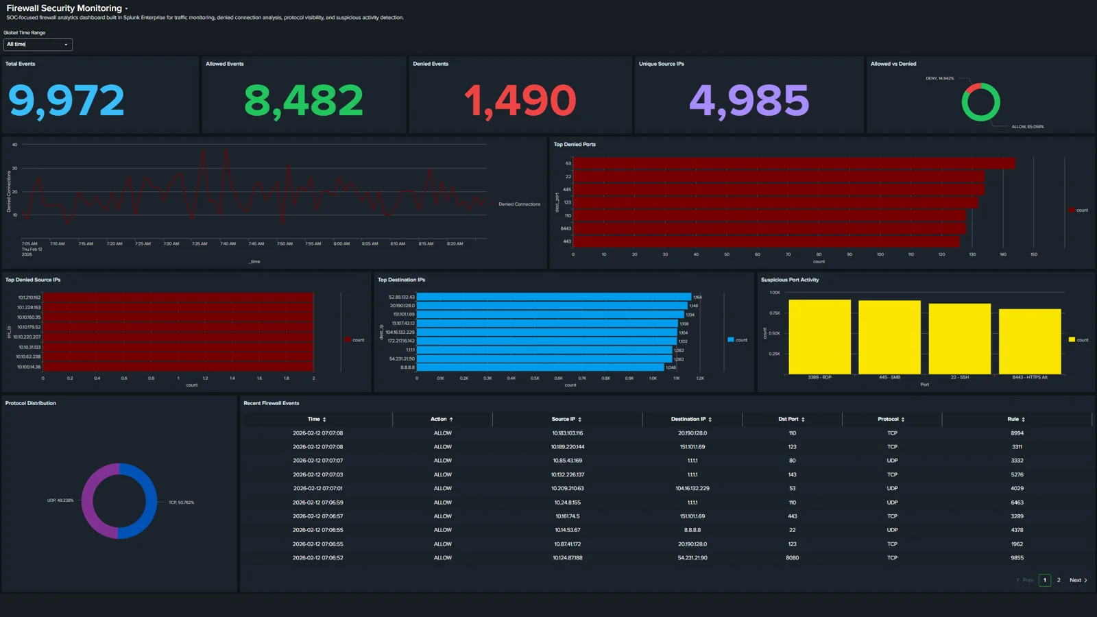 لقطة أصلية من Splunk Firewall Monitoring